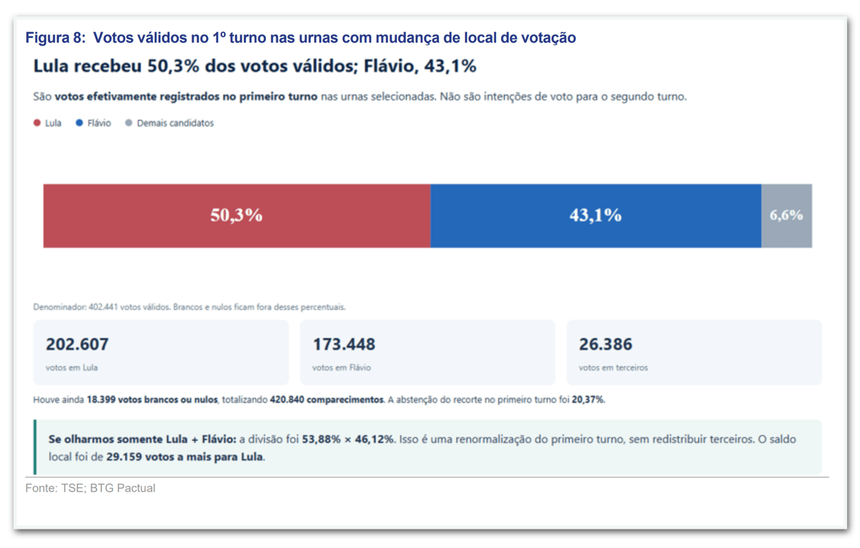 Trocas de locais de votação no 2º turno influem pouco no 2º turno