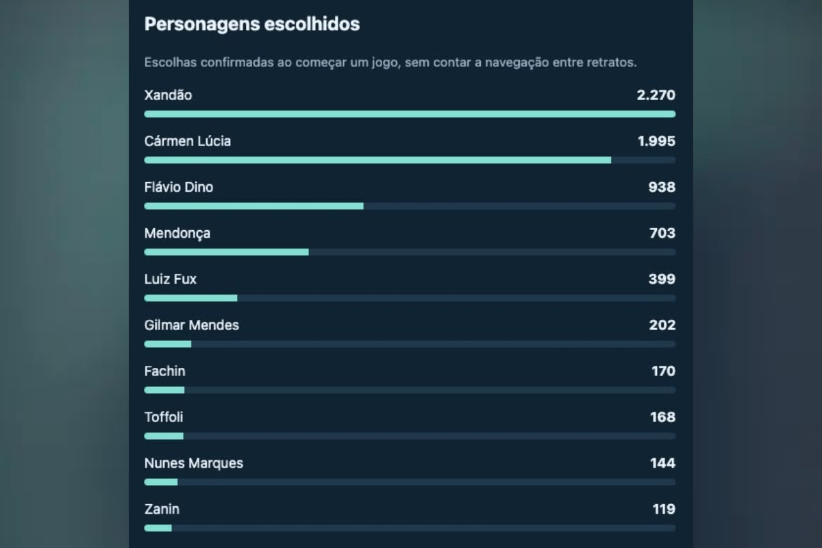 "Xandão" é o personagem mais usado em jogo de luta entre ministros do STF