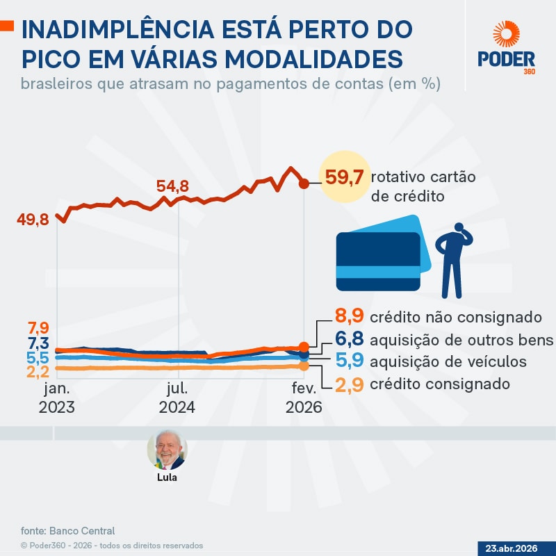Inadimplência está perto do pico em várias modalidades de crédito