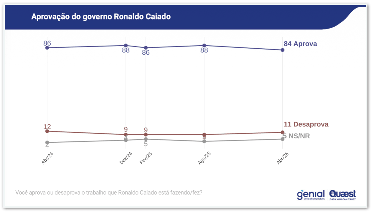 Gestão de Caiado em Goiás é aprovada por 84%, diz Quaest