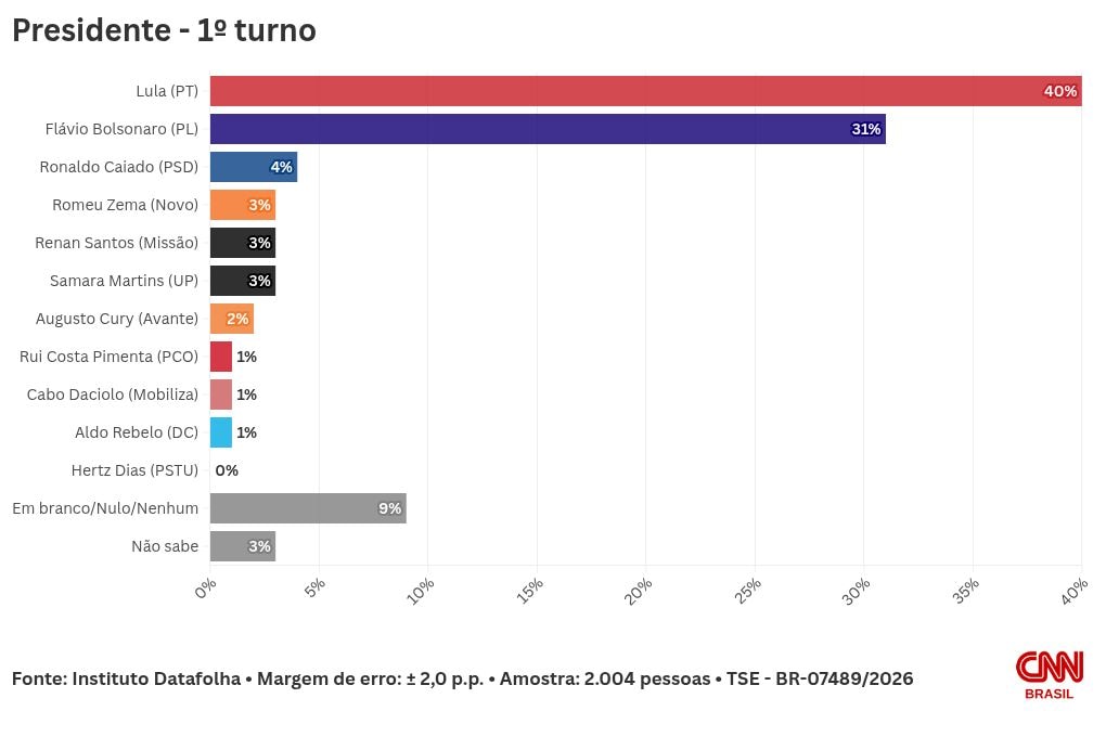 Datafolha: Lula tem 40%, e Flávio, 31% no 1º turno