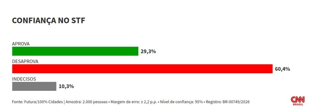 Futura: 60,4% desaprovam o STF; aprovação é de 29,3%