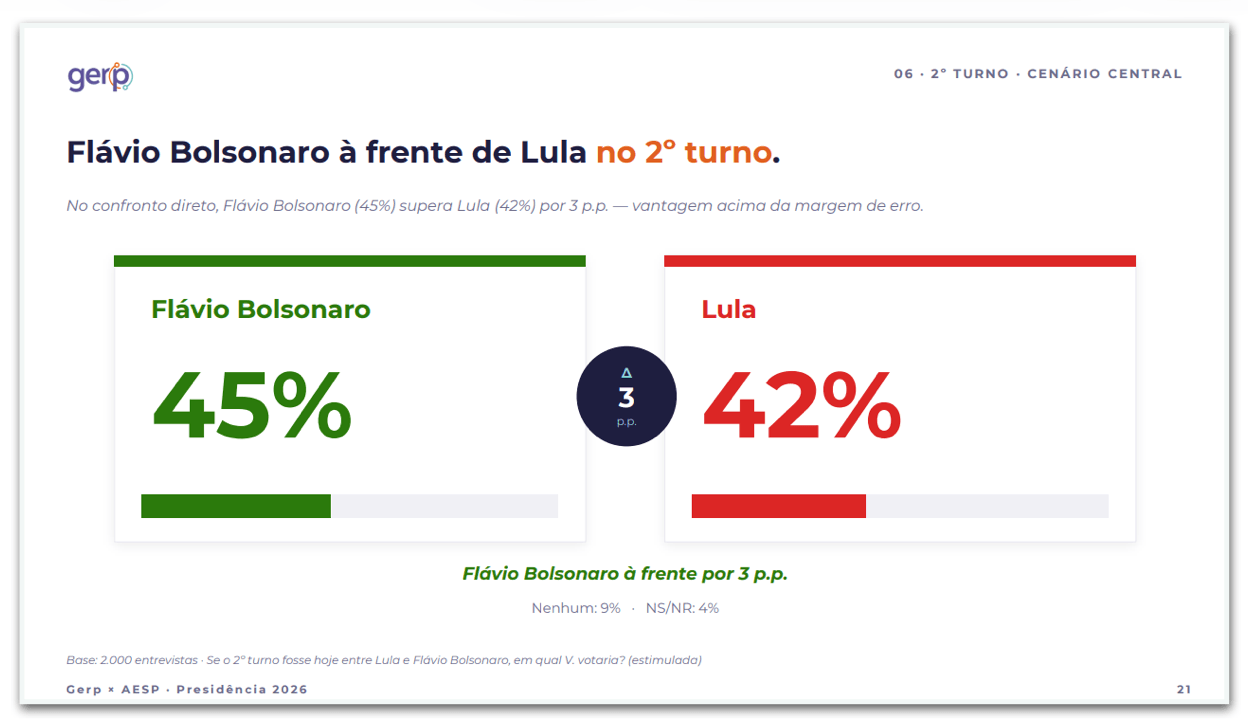 Flávio tem 45%, e Lula, 42%, em eventual 2º turno, diz pesquisa