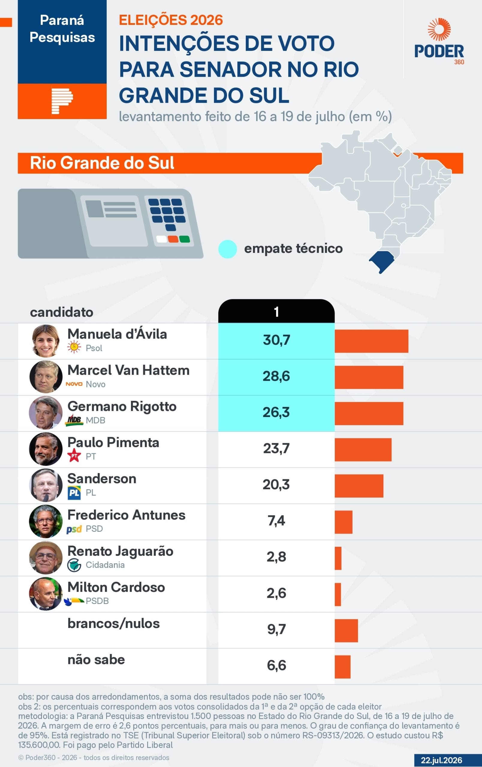 Pesquisa mostra empate entre 3 candidatos ao Senado no RS