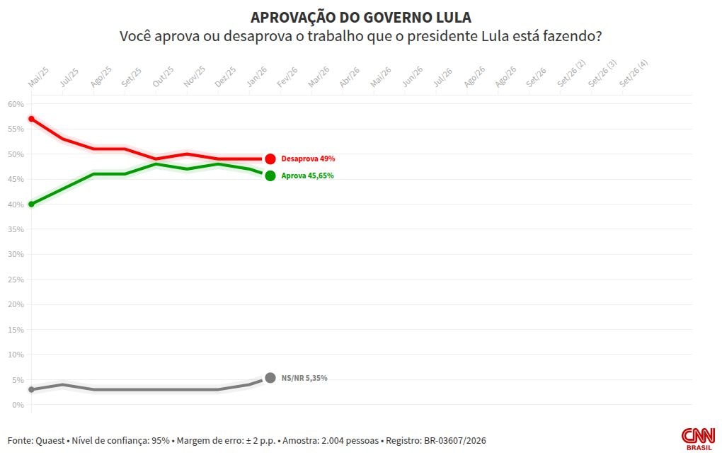 Quaest: governo Lula é desaprovado por 50% dos eleitores; 44% aprovam