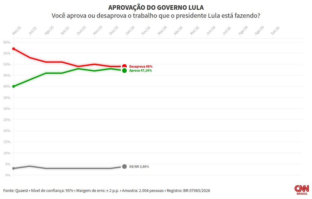 Quaest: 48% desaprovam governo Lula; 45% aprovam