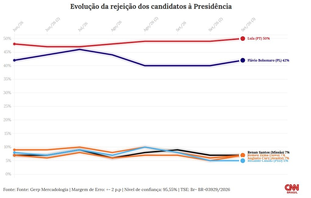 Gerp: Lula é rejeitado por 50% dos eleitores; Flávio, por 42%