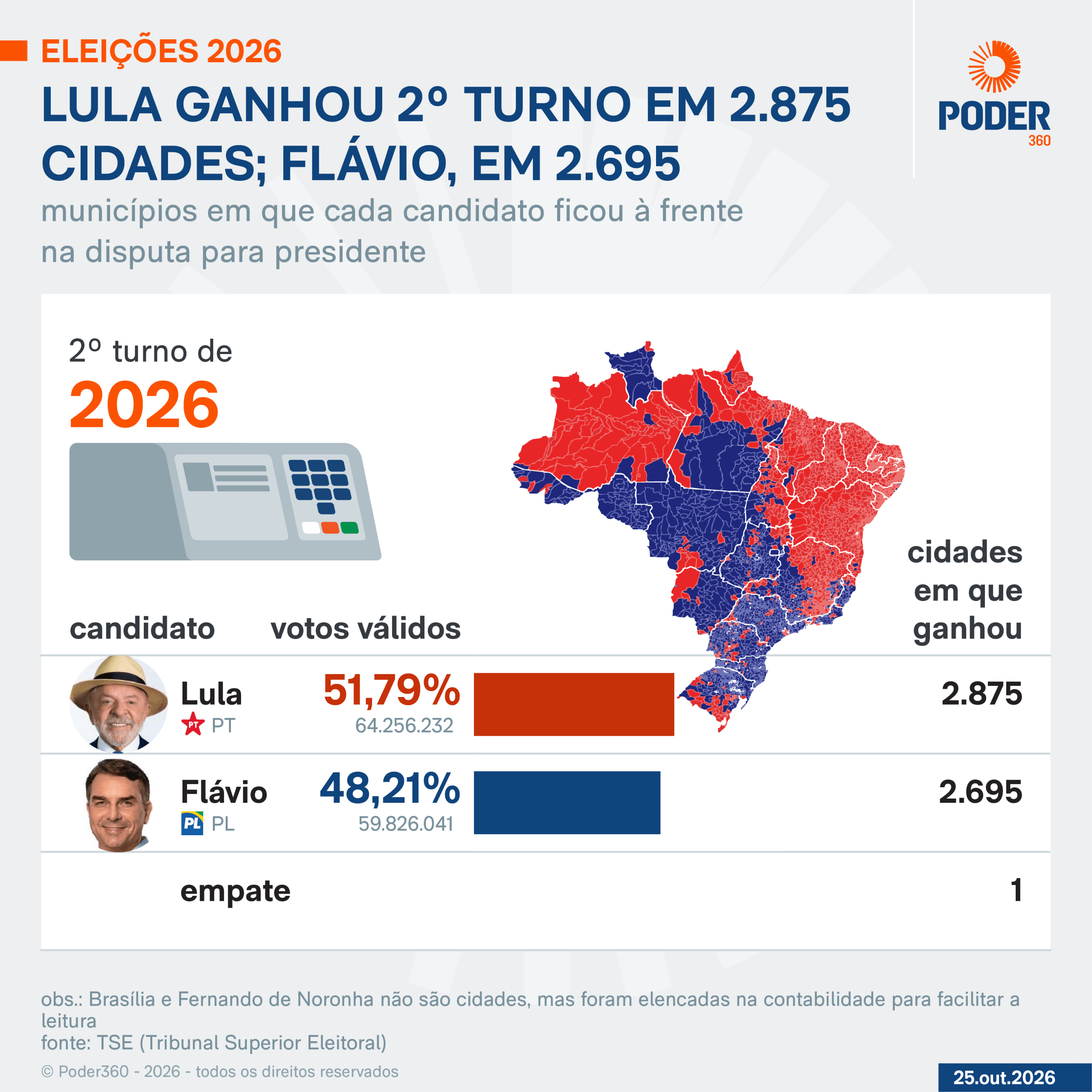 Lula ganha 2º turno em 2.875 cidades; Flávio, em 2.695