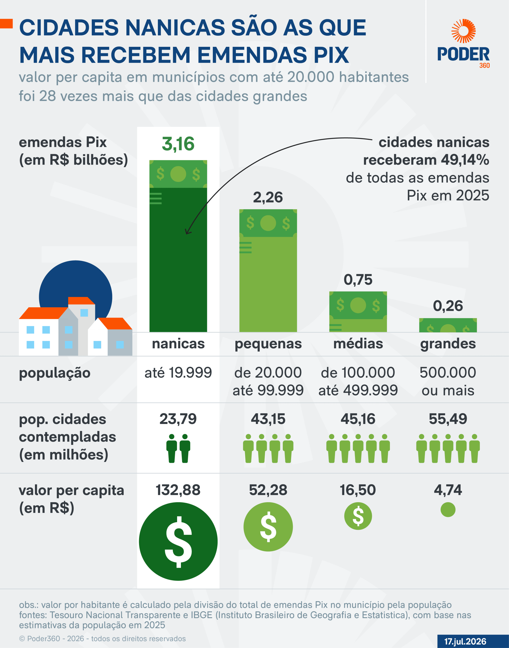 Cidades nanicas tiveram quase metade das emendas Pix de 2025