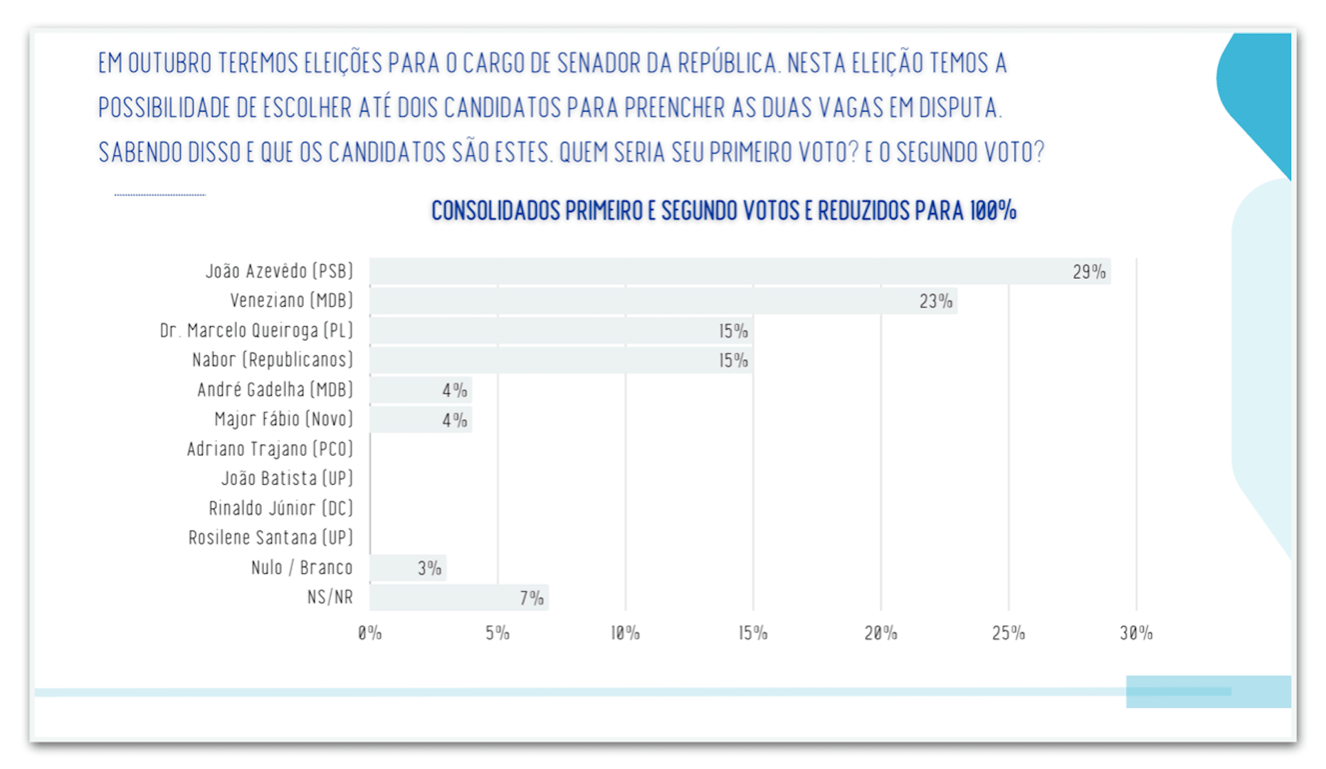João Azevêdo lidera disputa pelo Senado na PB, diz Real Time Big Data