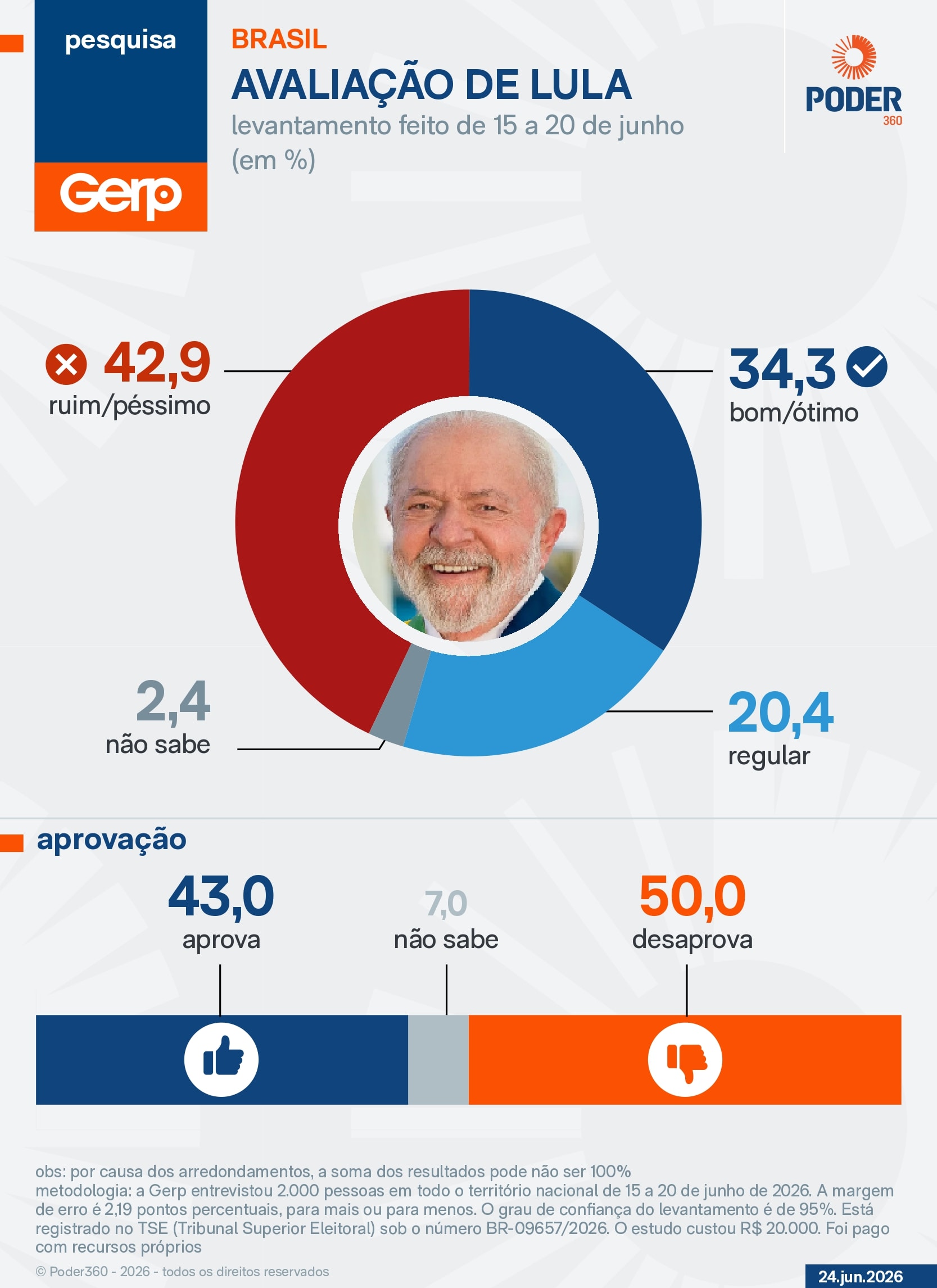 Lula é desaprovado por 50% e aprovado por 43%, diz pesquisa