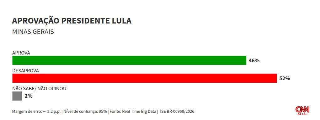 Real Time Big Data: Lula é desaprovado por 52% dos mineiros; 46% aprovam