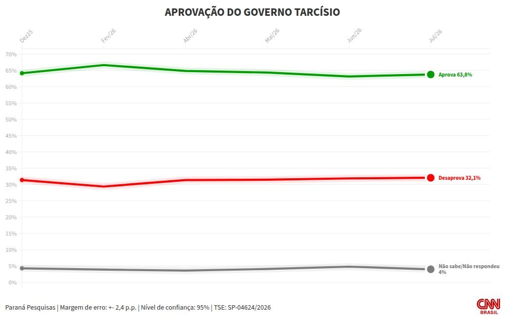 Paraná Pesquisas: 63,8% aprovam governo de Tarcísio em SP; 32,1% desaprovam