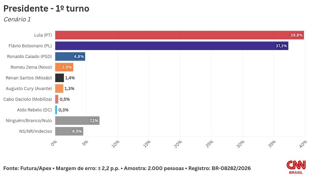 Futura/Apex: Lula e Flávio empatam em cenários de 1º turno