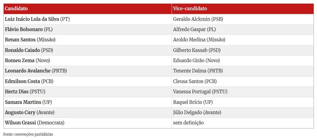Eleições 2026: veja quem são os candidatos à Presidência e seus vices