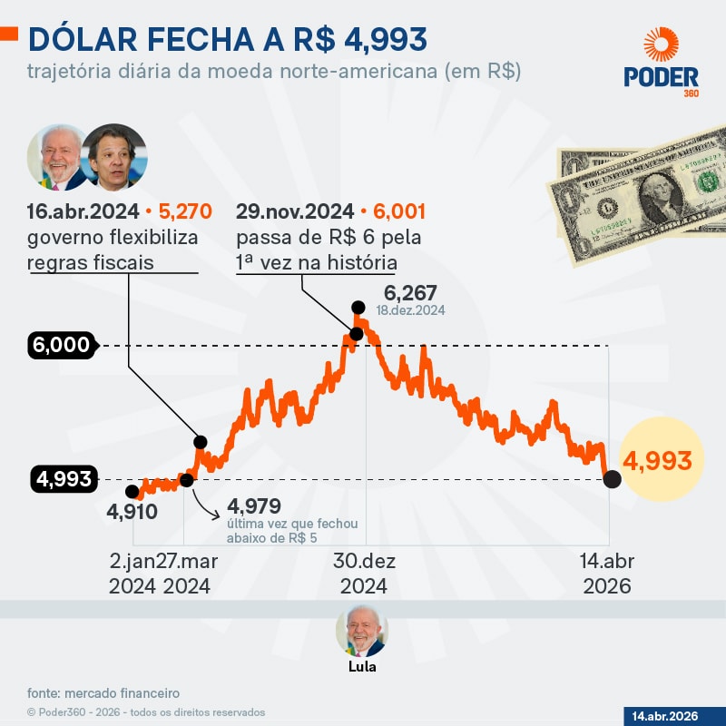 Dólar segue abaixo de R$ 5 e Bolsa renova recorde