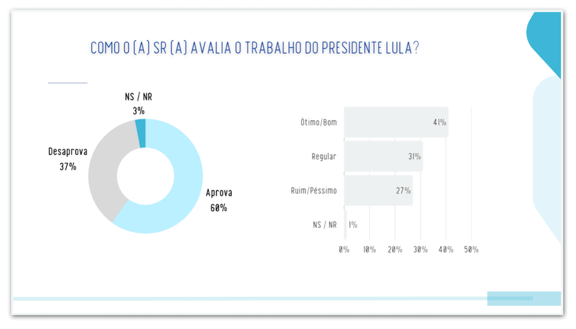 Lula é aprovado por 60% e desaprovado por 37% em PE, diz pesquisa