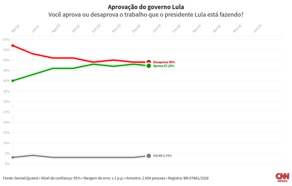 Quaest: 48% desaprovam governo Lula; 47% aprovam