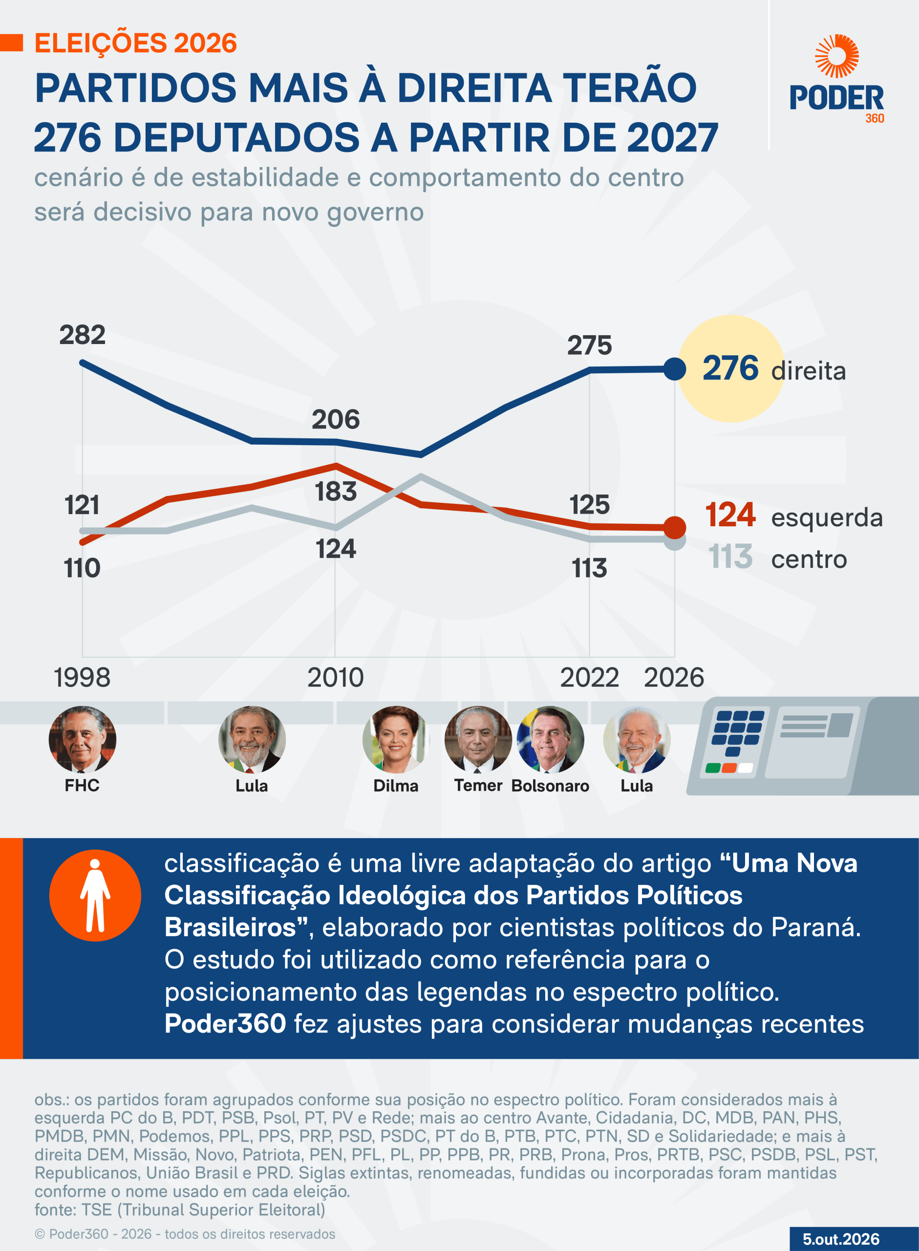 Partidos mais à direita terão 276 deputados na Câmara