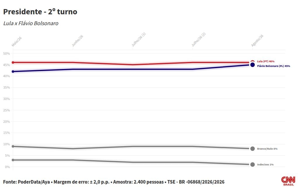 PoderData/Aya: Lula empata com Flávio, Zema e Caiado no 2º turno