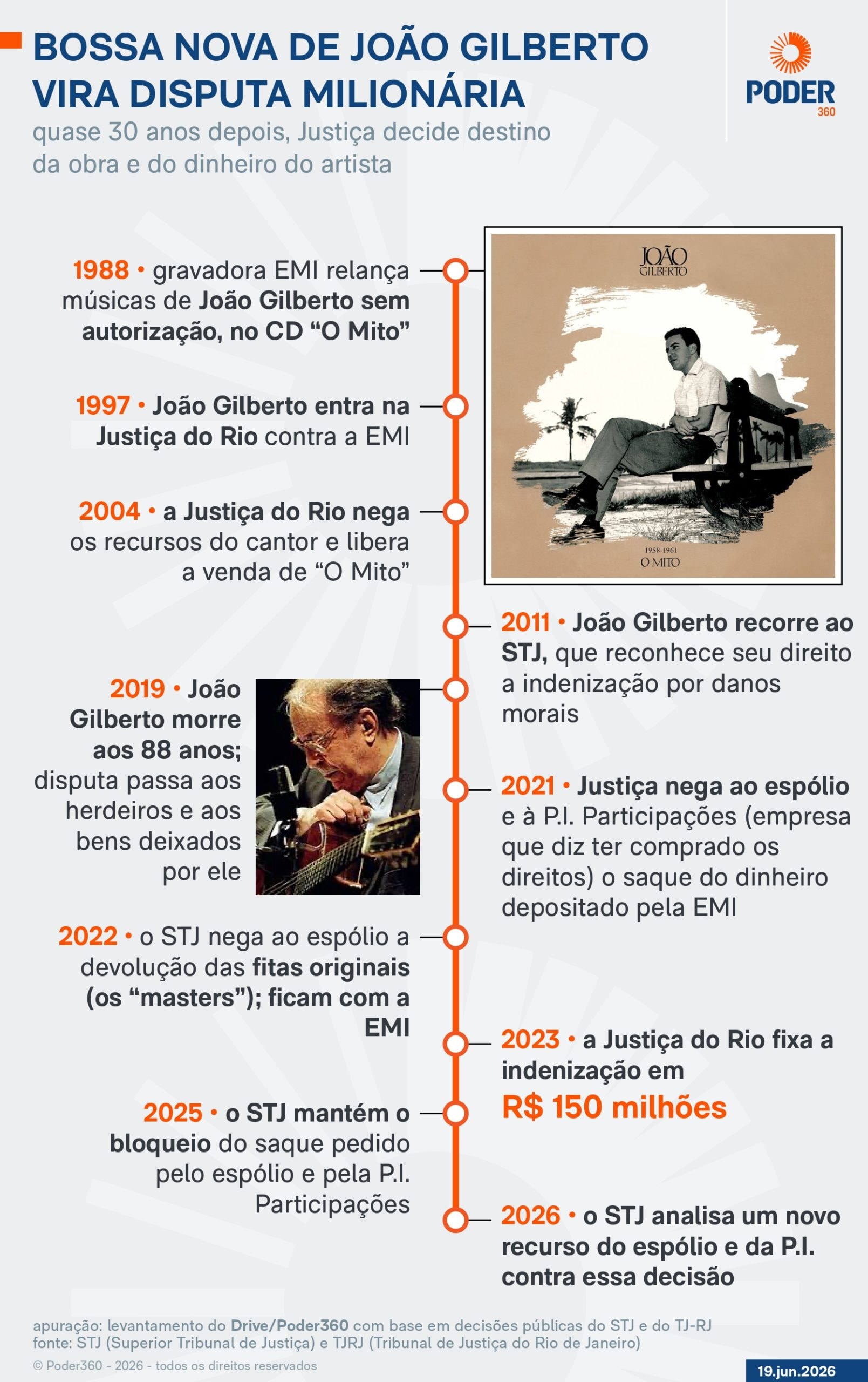 STJ adia decisão sobre herança de João Gilberto
