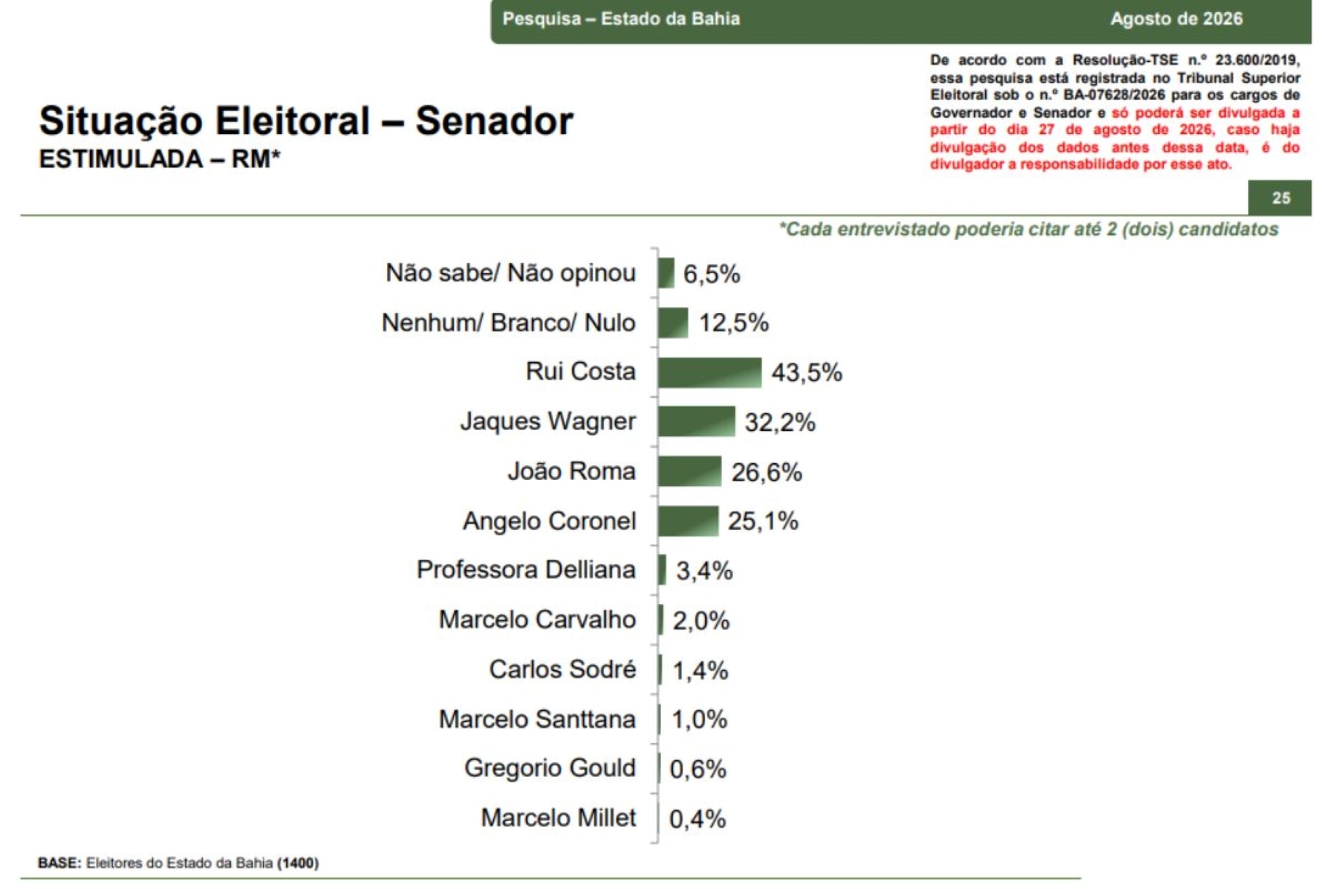 Senado na Bahia: Rui Costa tem 43,5% e Jaques, 32,2%, diz Paraná Pesquisas