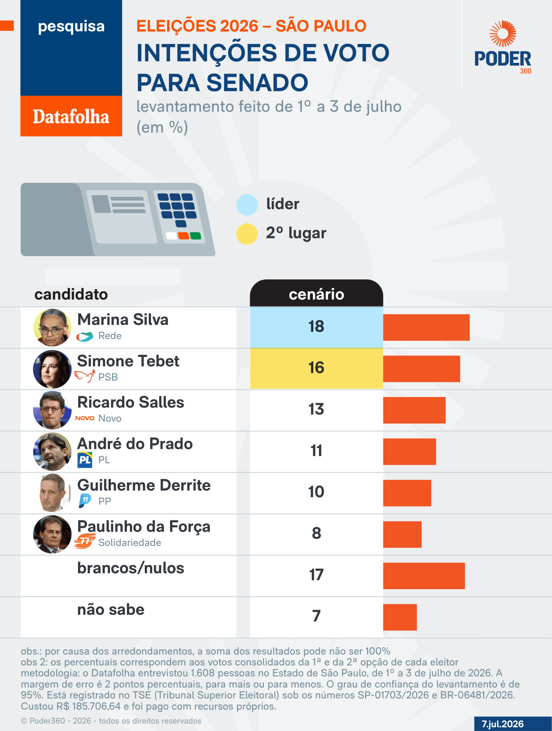 Marina e Tebet lideram disputa pelo Senado em SP, diz Datafolha