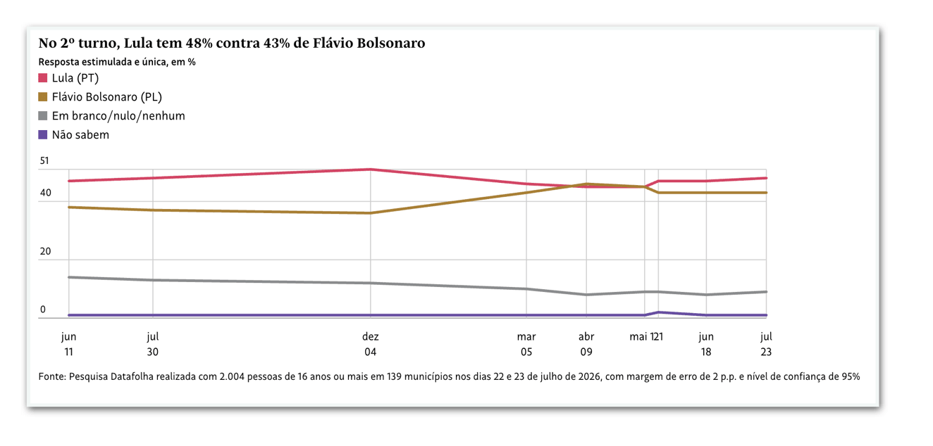 Datafolha: Lula tem 48% e Flávio, 43% em 2º turno