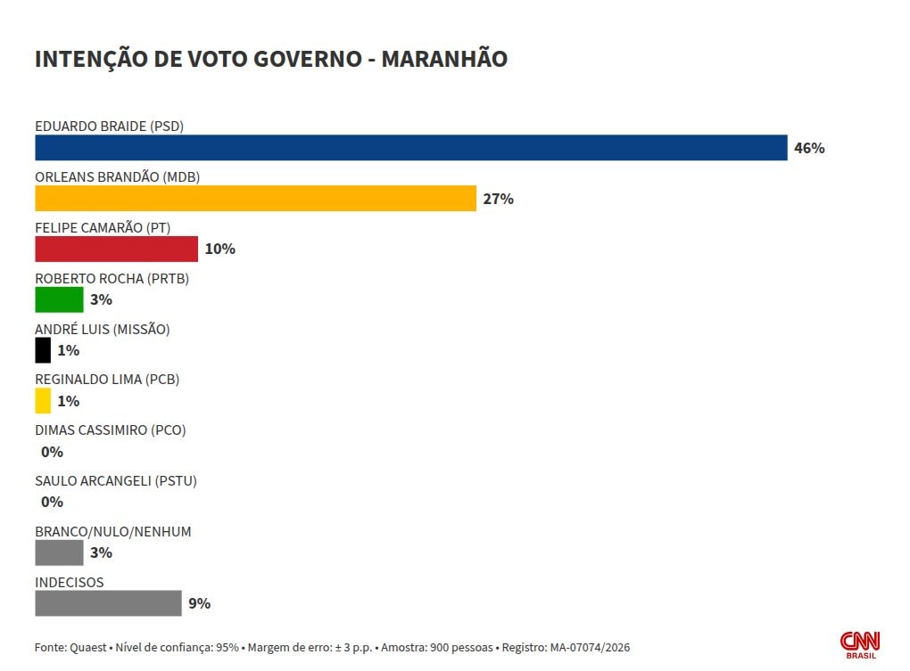 Quaest: Eduardo Braide tem 46% para o governo do MA; Orleans Brandão, 27%