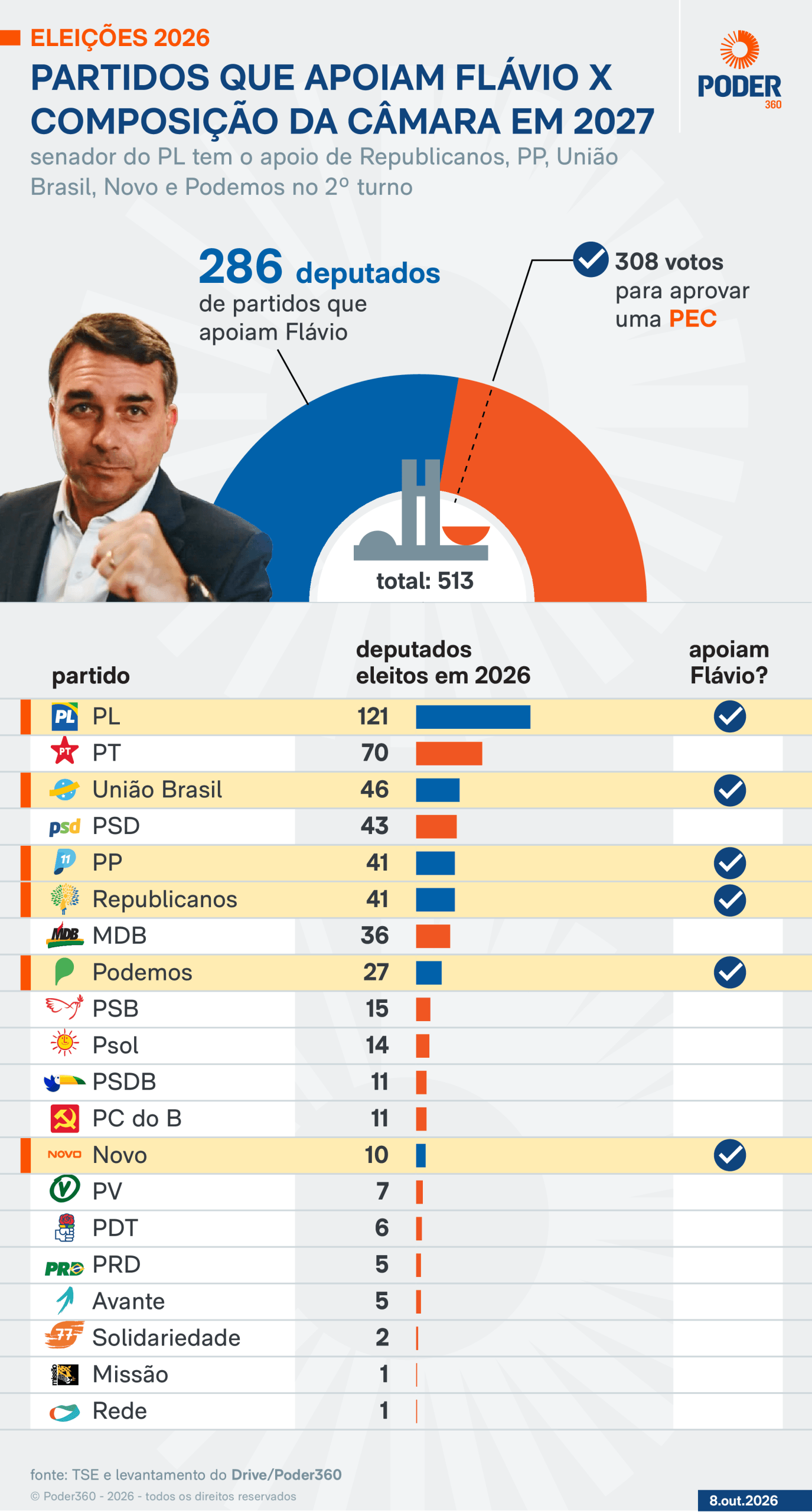 Partidos que apoiam Flávio terão 286 deputados e 50 senadores