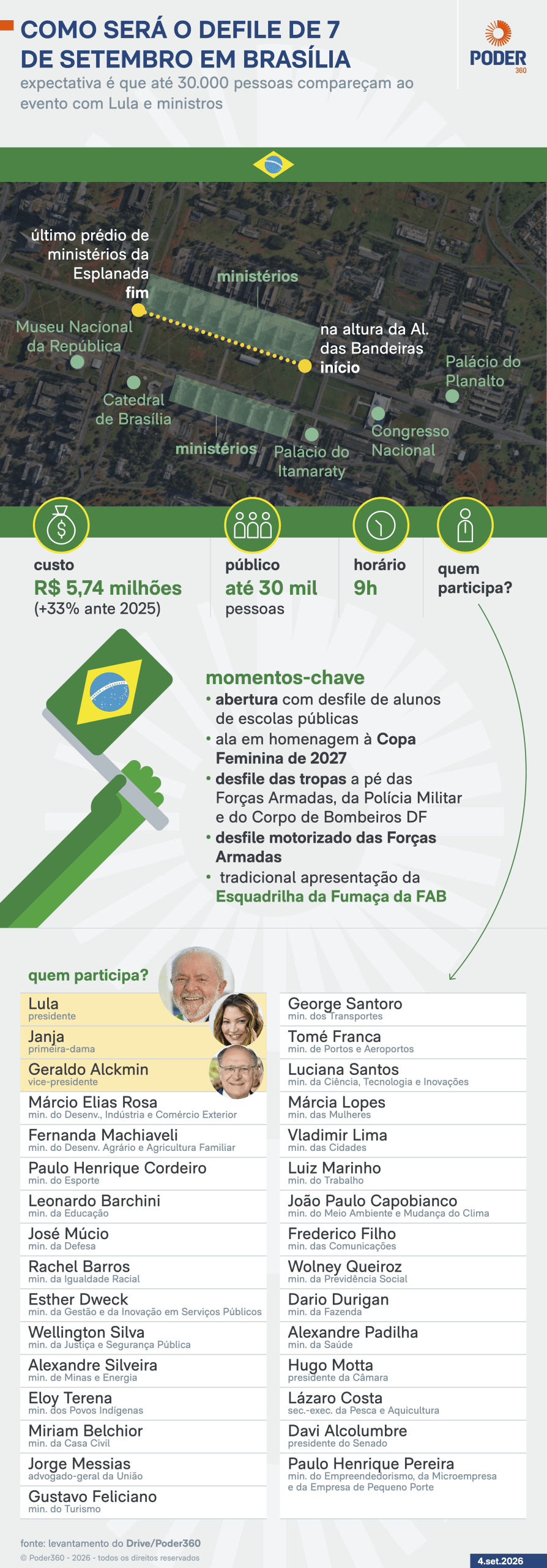 7 de Setembro de Lula terá Zé Gotinha, Copa Feminina e Esquadrilha