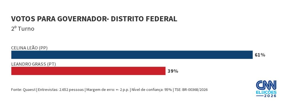 Quaest no DF: Celina Leão tem 61% dos votos válidos; Leandro Grass, 39%