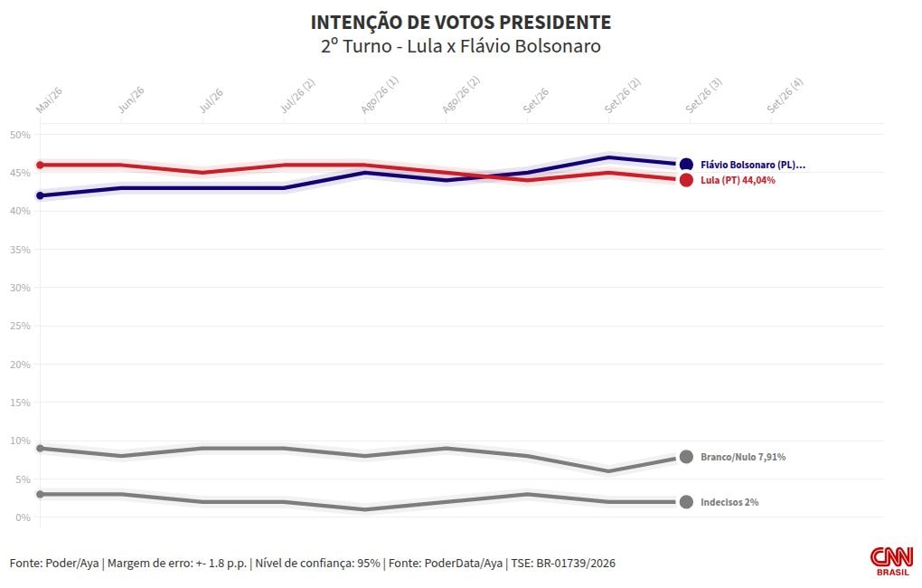 PoderData/AYA: Flávio tem 46% das intenções de voto no 2º turno; Lula, 45%