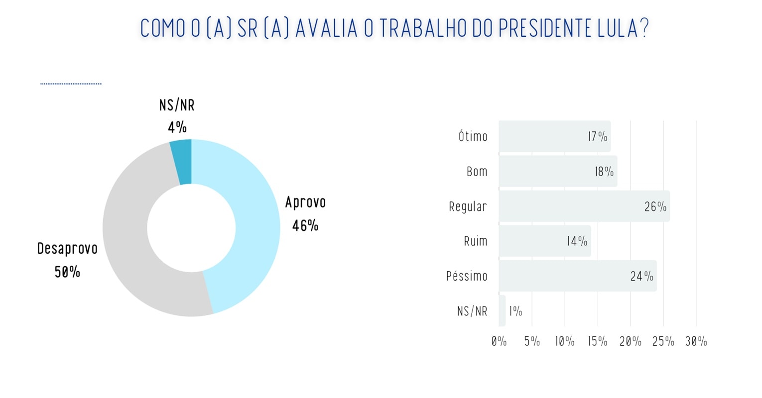 Real Time Big Data: 50% desaprovam governo Lula e 46% aprovam