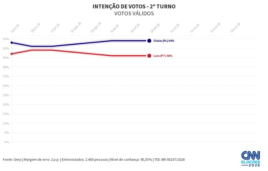 Gerp: Flávio tem 52% dos votos válidos no 2º turno; Lula, 48%