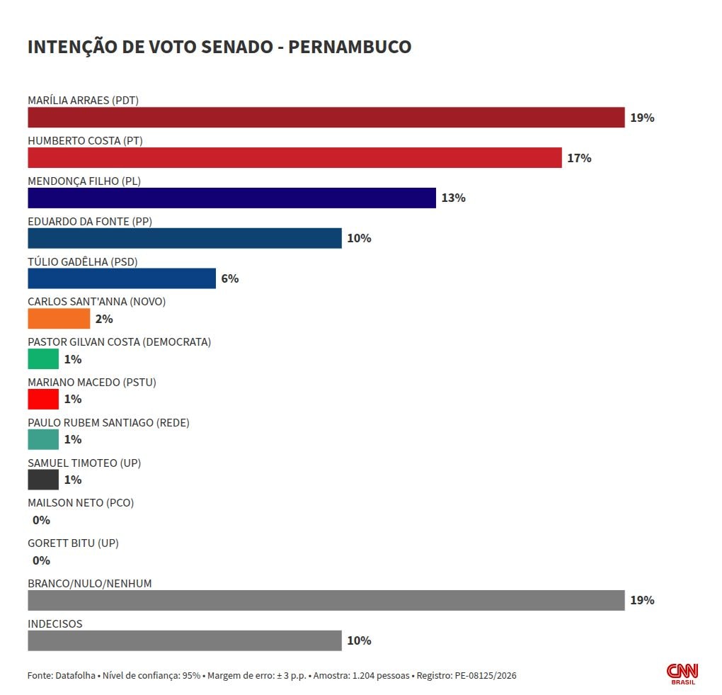 Datafolha Senado PE: Marília tem 19%; Humberto, 17%; e Mendonça, 13%