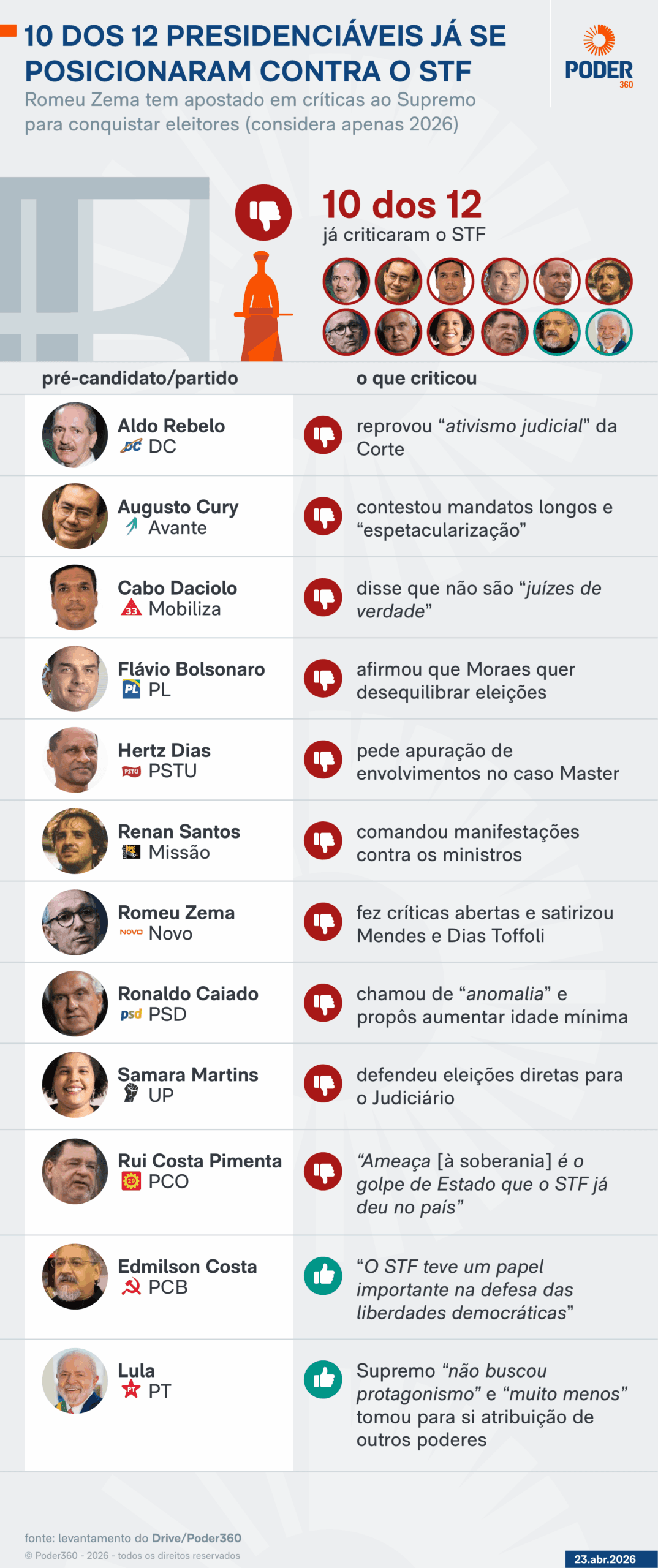 Kassab defende reforma no Judiciário pelo próximo presidente