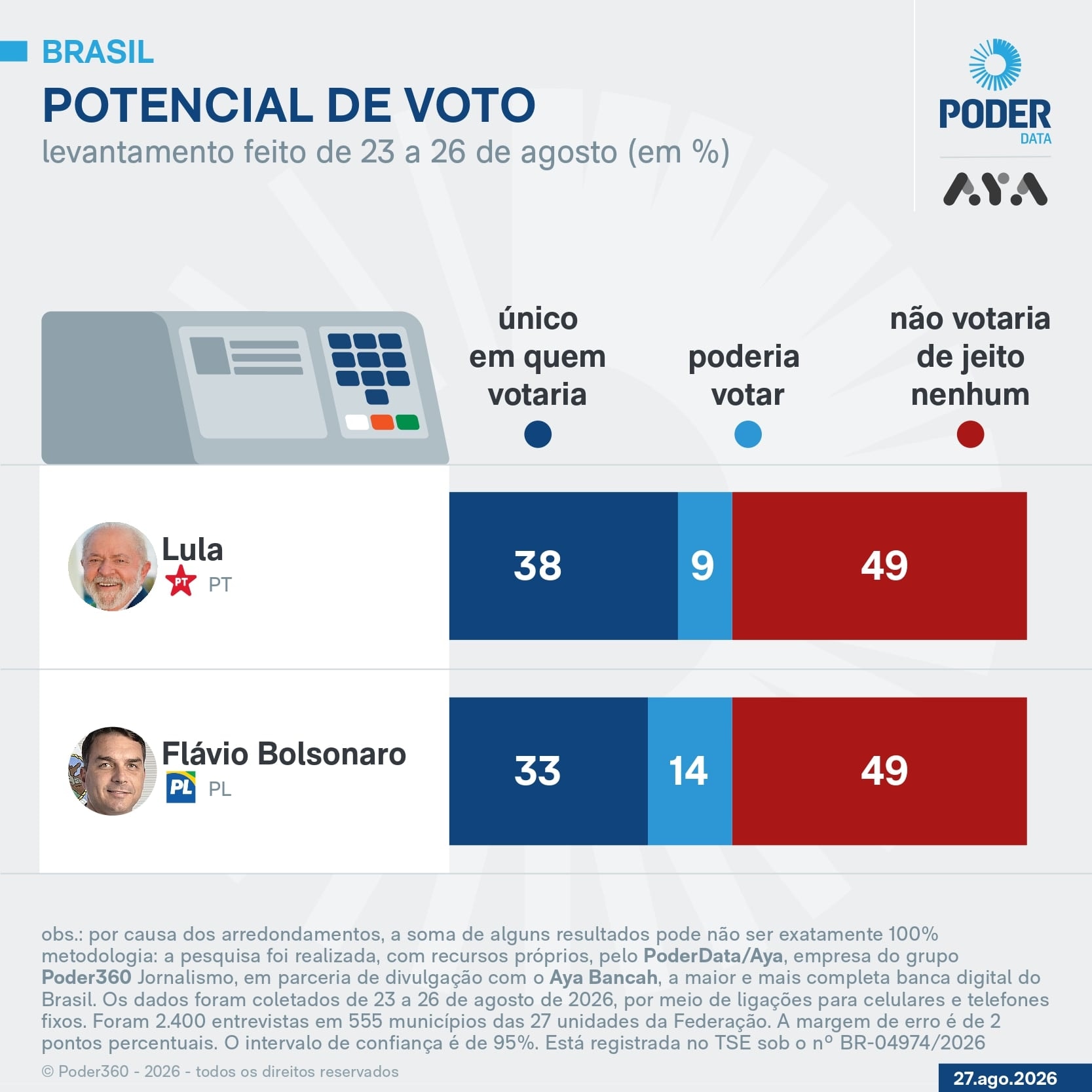 Lula e Flávio têm 49% de rejeição cada um, diz PoderData/Aya