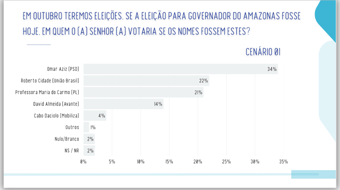 Omar Aziz lidera disputa pelo governo do Amazonas no 1º turno