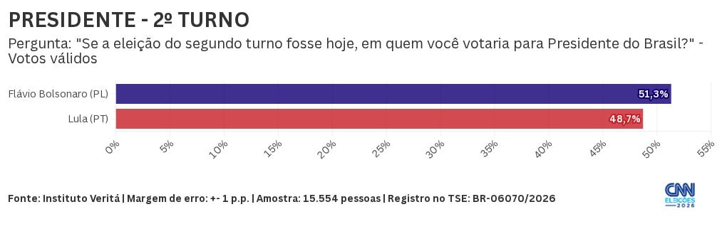 Veritá: Flávio tem 51,3% dos votos válidos no 2º turno; Lula, 48,7%