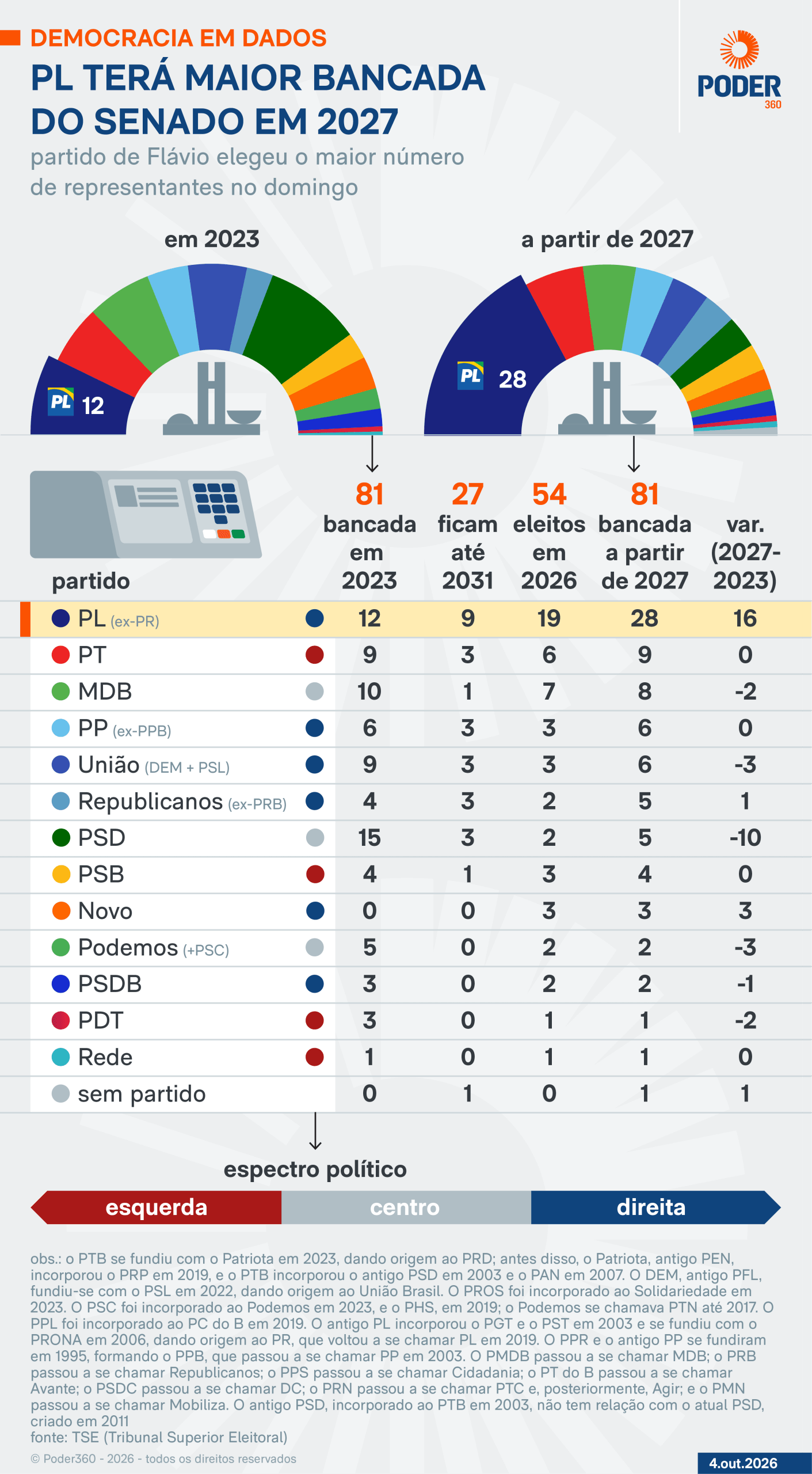 49 dos 81 senadores são alinhados a partidos de direita