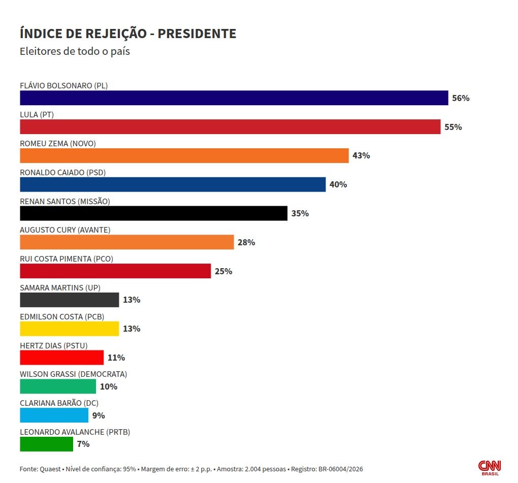 Quaest: Flávio Bolsonaro é rejeitado por 56% dos eleitores; Lula, por 55%