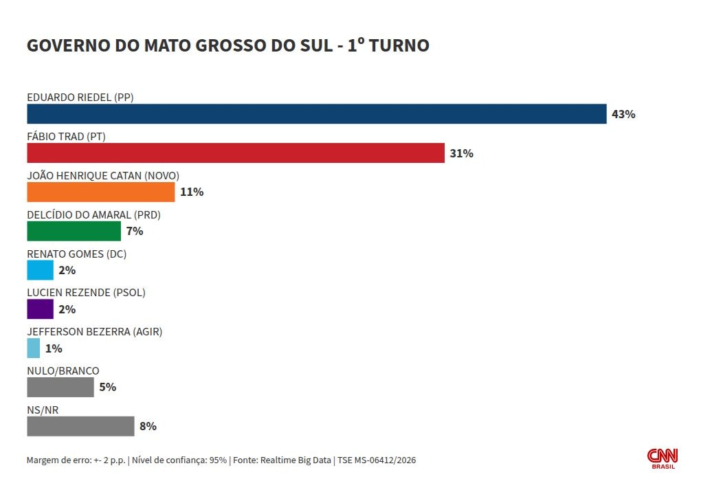 Real Time Big Data: Riedel lidera cenários de 1º e 2º turnos em MS