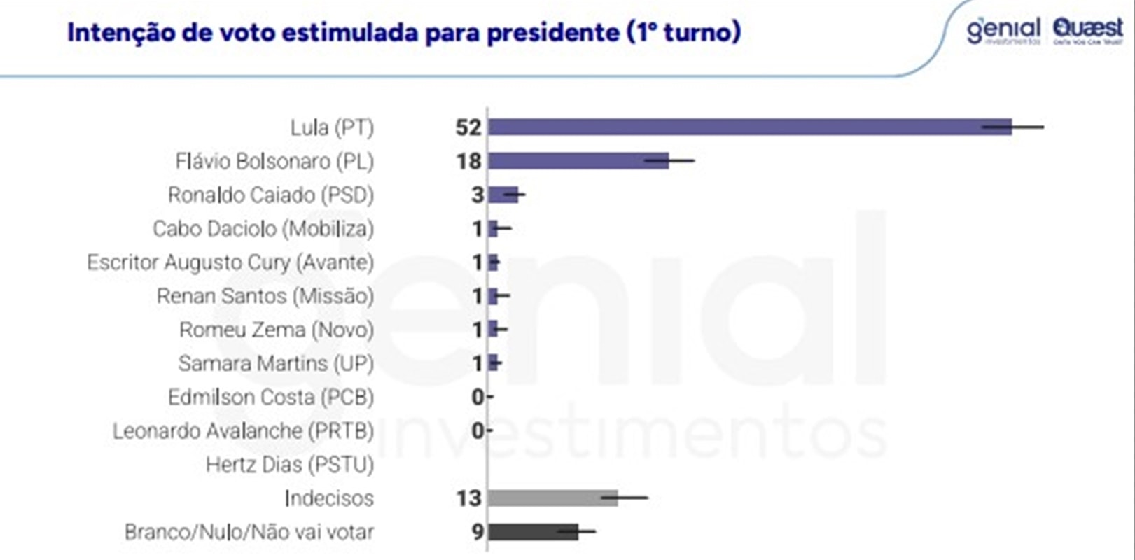 Genial/Quaest: Lula lidera todos os cenários de 1º e 2º turnos na BA