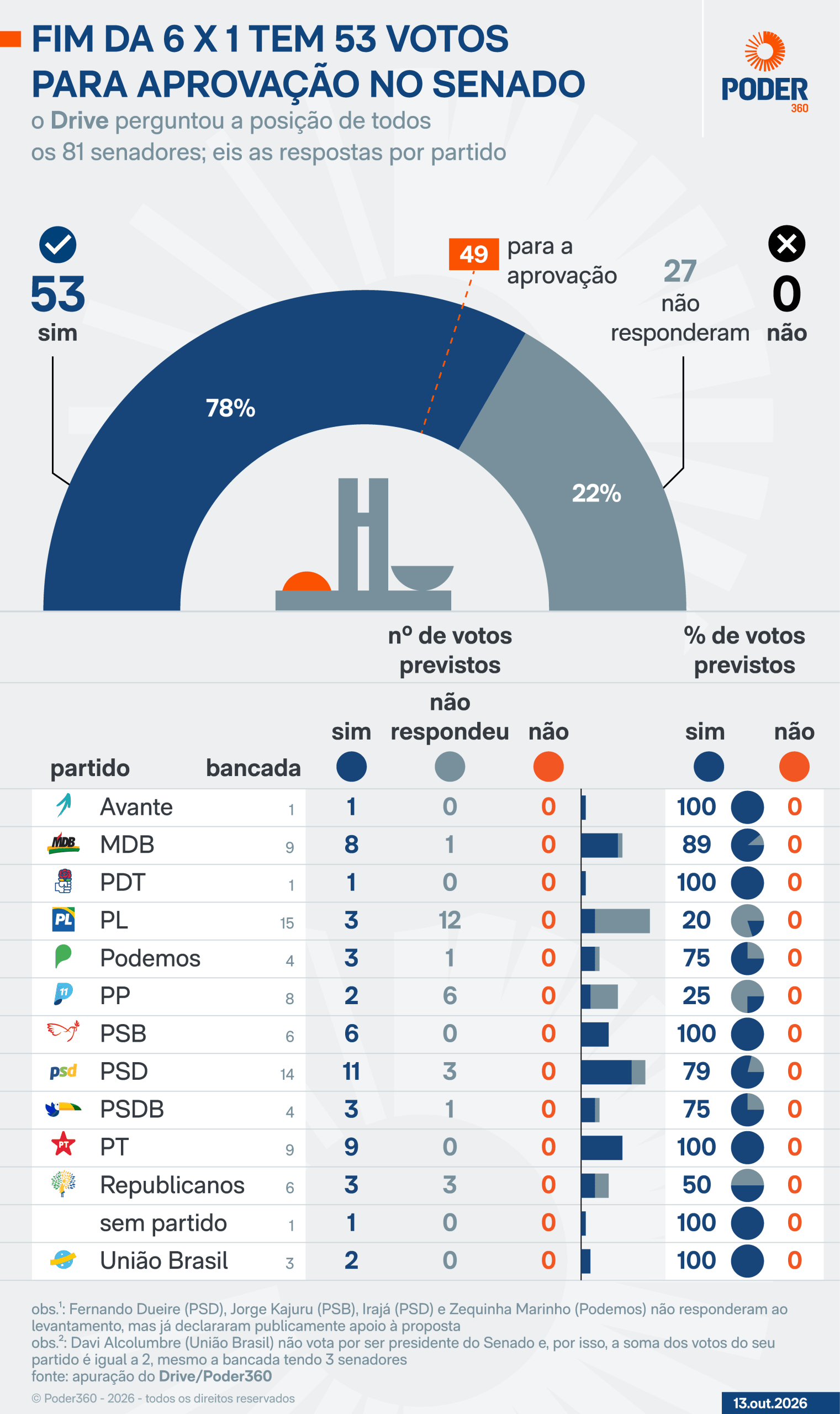 PEC da 6 X 1 tem votos suficientes para aprovação em 1º turno