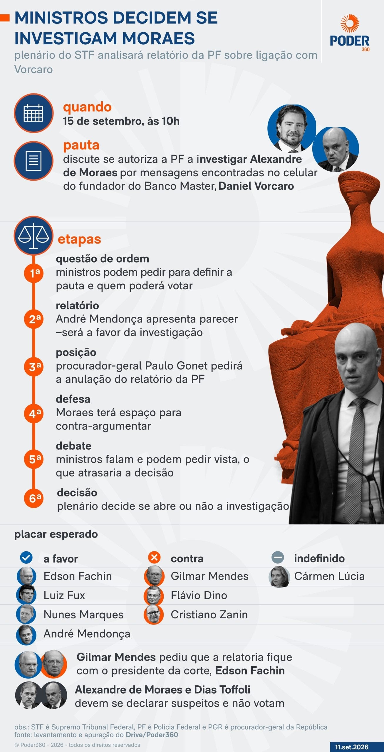 Entenda os próximos passos da crise do STF e do caso Moraes