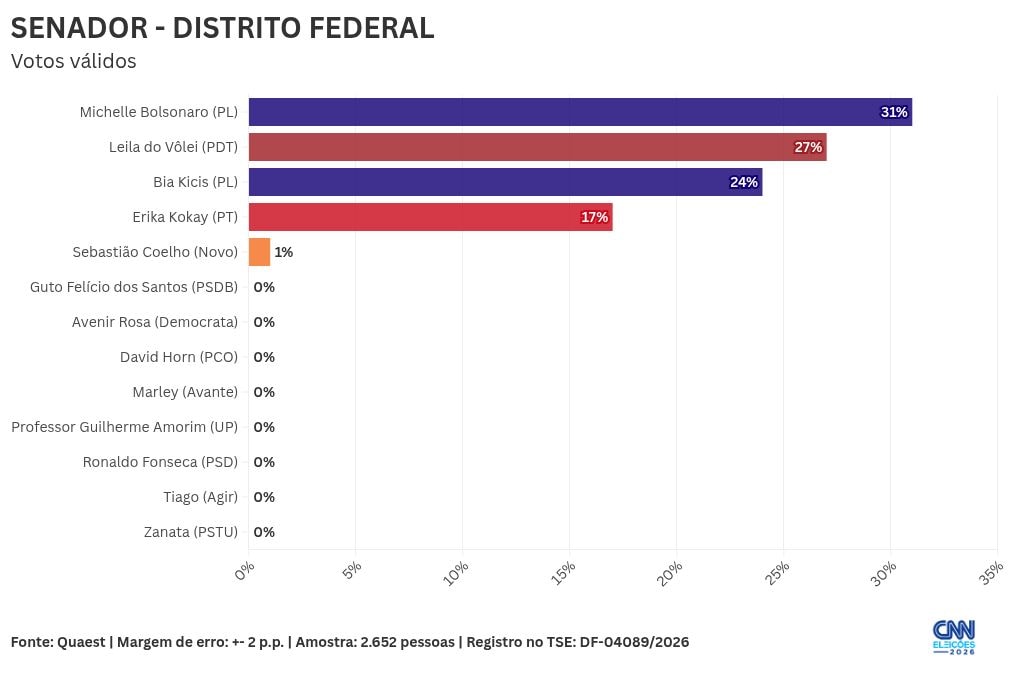 Quaest Senado DF: Michelle tem 31% dos votos válidos; Leila, 27%; Bia, 24%