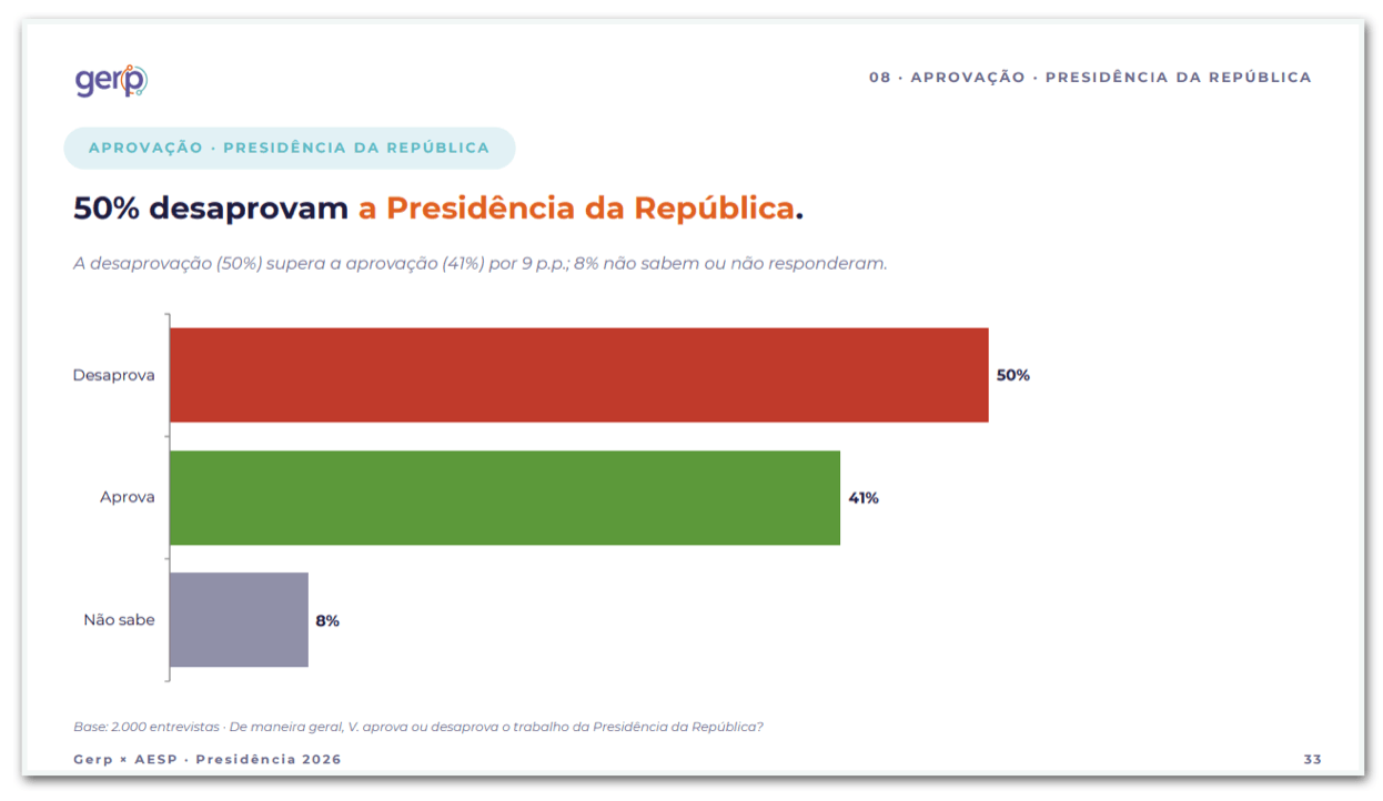 Lula é aprovado por 41% e desaprovado por 50%, diz pesquisa