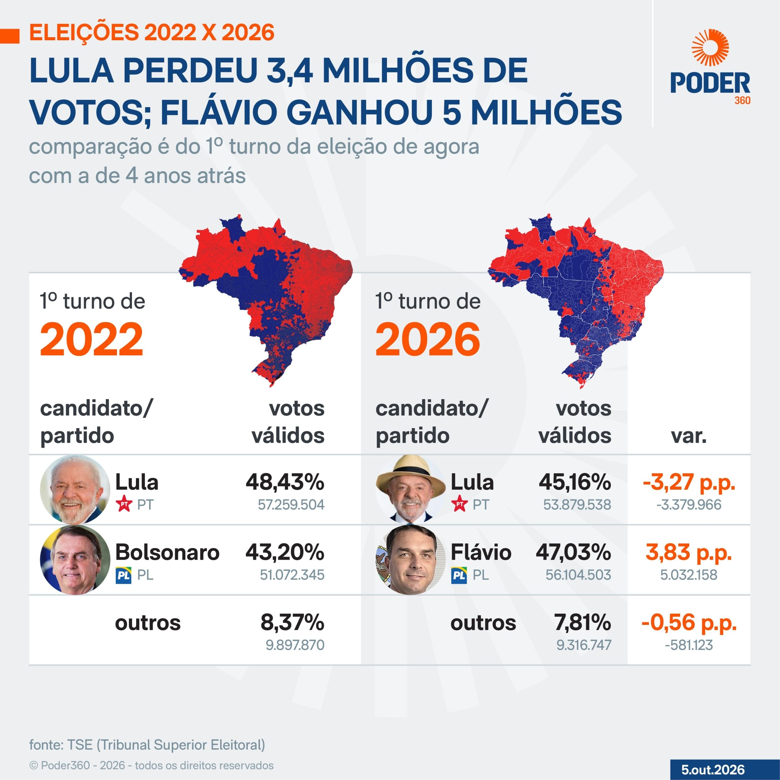 Brasil tem maior onda de direita pós-ditadura
