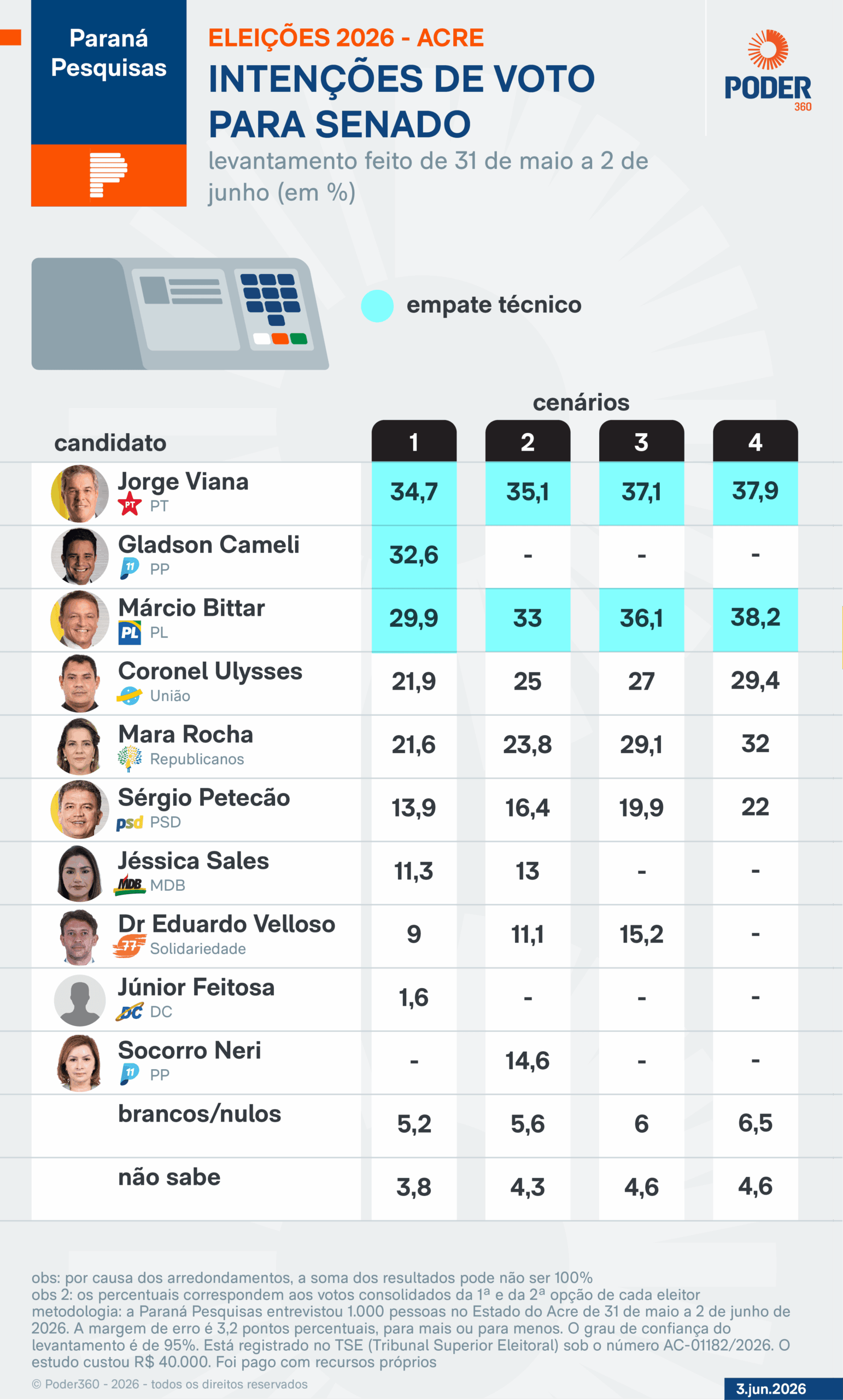 Viana, Cameli e Bittar empatam por vagas ao Senado no AC